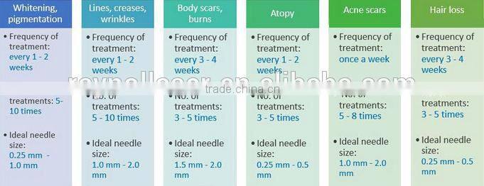 Medical grade derma roller/stainless steel derma roller