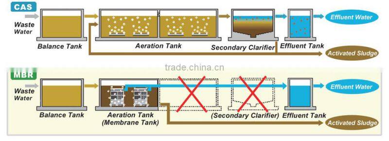 High Efficient MBR Plant with Small Footprint