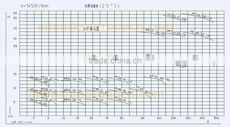 Single Stage End Suction Centrifugal Water Moto Bomba