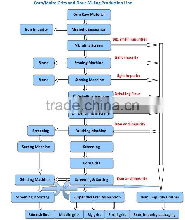new technology i wheat/corn/maize flour milling machine manufacturer