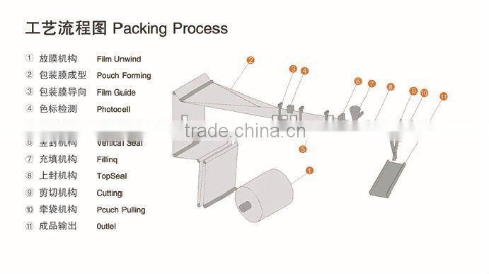 Automatic Plastic Pouch Packaging Machine YF-110