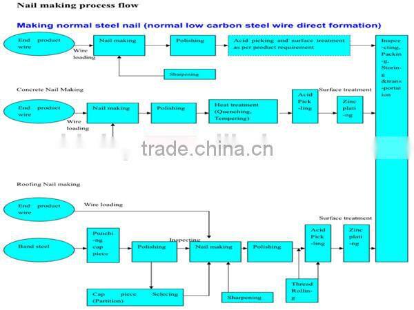 Nail making machine manufacturer