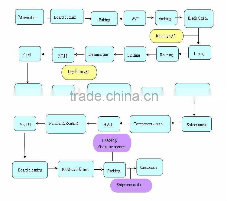 China double sided PCB printed circuit board