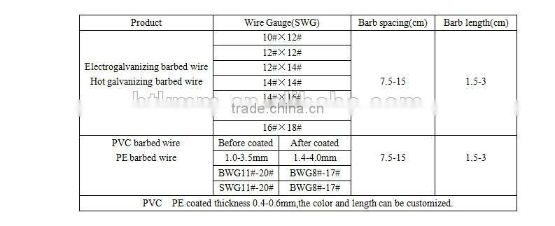 Galvanized iron Coiled Barbed Wire