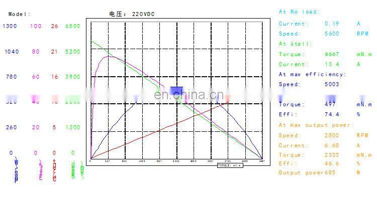 OD 83 mm 220v 4500 rpm brushed high speed permanent magnet electric dc motor BMM327