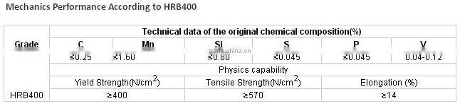 Reinforced Deformed Steel Rebar from China