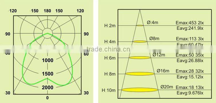 Innovative Cheap Pendant 60W LED High Bay Light