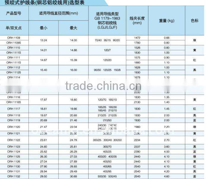 Preformed armour rods/Line guard for AAC,AAAC,ACSR/ACS,and AACSR conductors