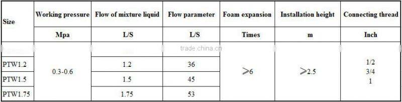 Foam head fire sprinkler