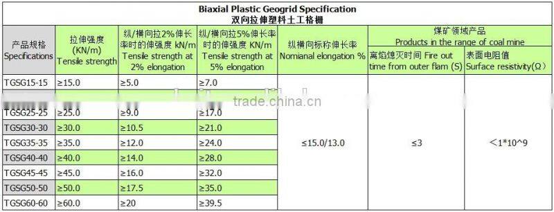 Biaxial plastic geogrid polyester geogrid