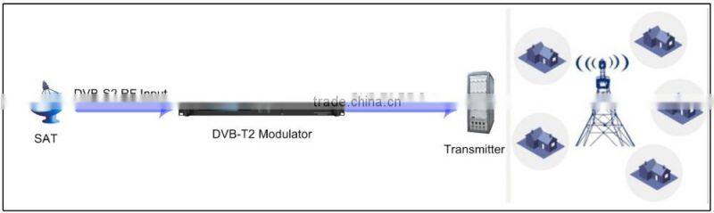 DVB-S2 To DVB-T2 modulator With DPD