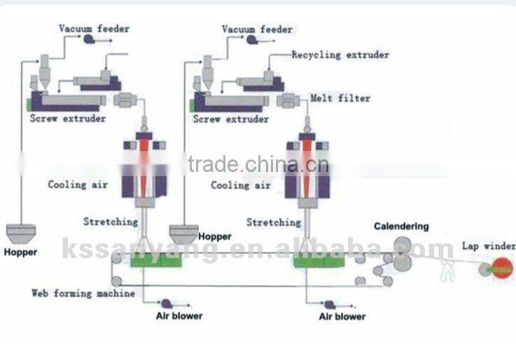 High production SY 3200mm pp spunbond nonwoven machine price