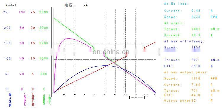 OD 70 mm 110v 2000 rpm 3500 rpm 4000 rpm brushed high speed permanent magnet dc motor 24v BMM309