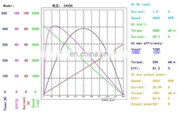 24v 300w Low rpm High Torque DC Planetary Reduction Gear Motor BMM504W