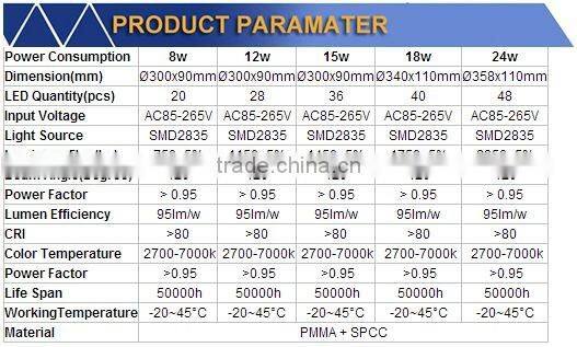 car parking lot 3 years warranty cheap price 24W Round surface mounted plastic cover led ceiling light