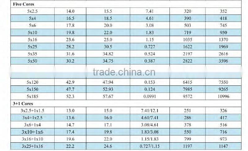 medium voltage pvc sheath pvc insulated 300mm single core cable