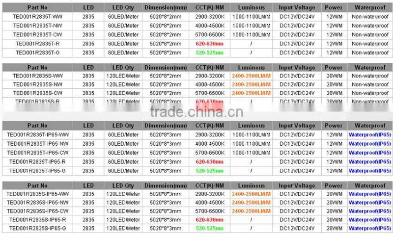High Price Performance 12W 22-24LM Per LED 2835 Led Strip Light
