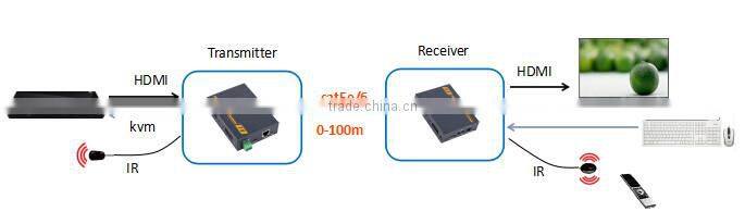 RS232 HDBaseT cable rj45 hdmi kvm extender 100m support USB keyboard HDMI extender