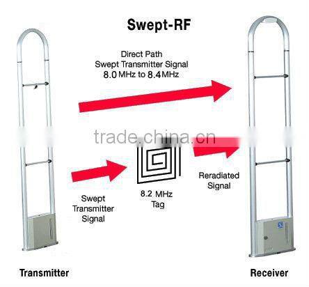 EAS Security Alarm Gates for Supermarket and Retail Stores