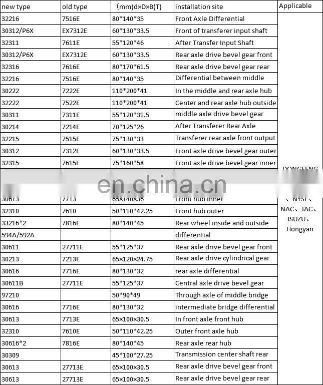 High precision Tapered Roller Bearing 32211 32212 low price