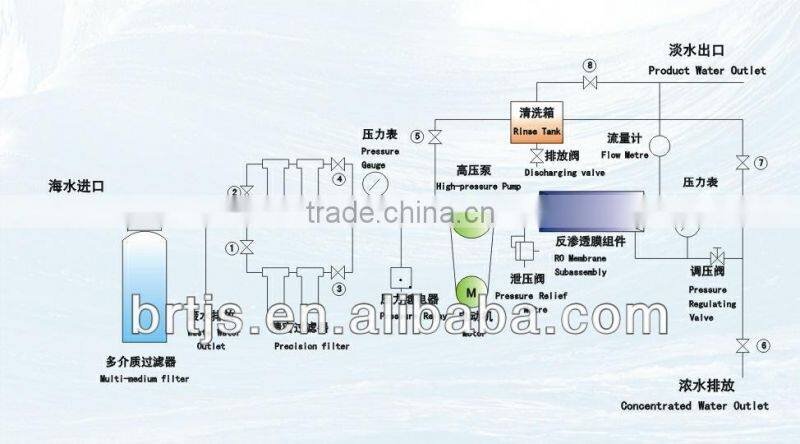 Seawater Desalination Machine/Seawater RO System/Seawater Desalination equipment