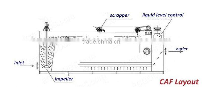 5-500 tons/hr. CAF air flotation machine, solid and liquid separator