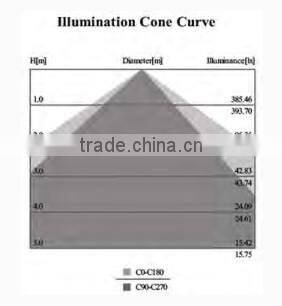 Shenzhen Supplier 50w led flood light IP66 rate, EMC3030,95lm/w, PF>0.95,ra>80,CB/GS/SAA, 5 years warranty
