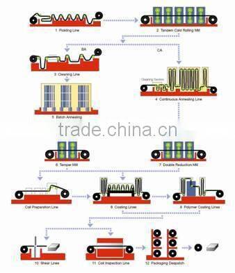 hot sale!!! best quality tinplate/ tin plate sheet, tinplate sheet in coil