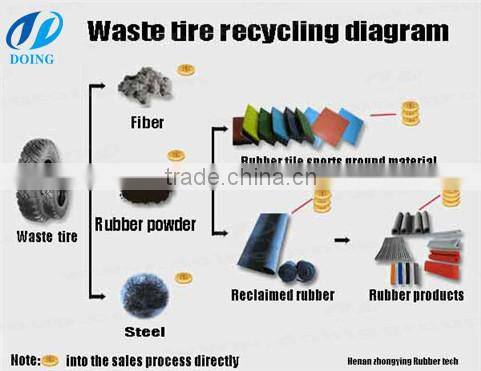 Tyre Recycling to Rubber Powder Plant Machinery Processing Line