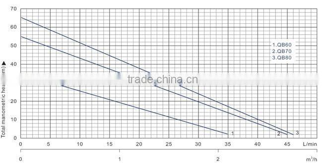 (CE ISO9001) QB60 0.5 hp cast iron hand water pump