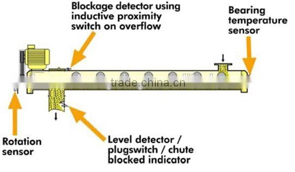 industrial screw conveyor from screw conveyor supplier