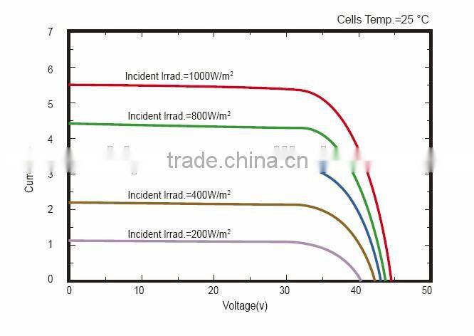 Chinese Best Solar Panel For Brazil Market,150W 200W 250W 300W PV Module