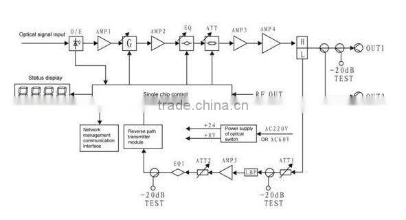 outdoor optical receiver with AGC function