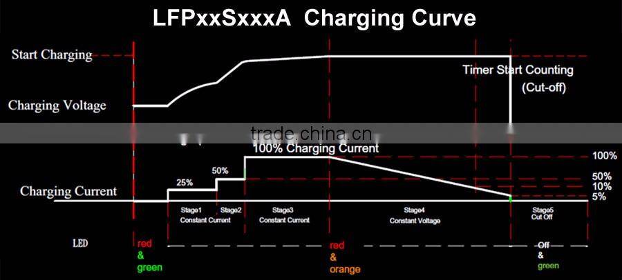 Best Quanlity Intelligent CPU Controlles 58.4 48V 3.5A 5A 7A 8.5A 11A 22A 25A LiFePO4 Battery Pack Charger