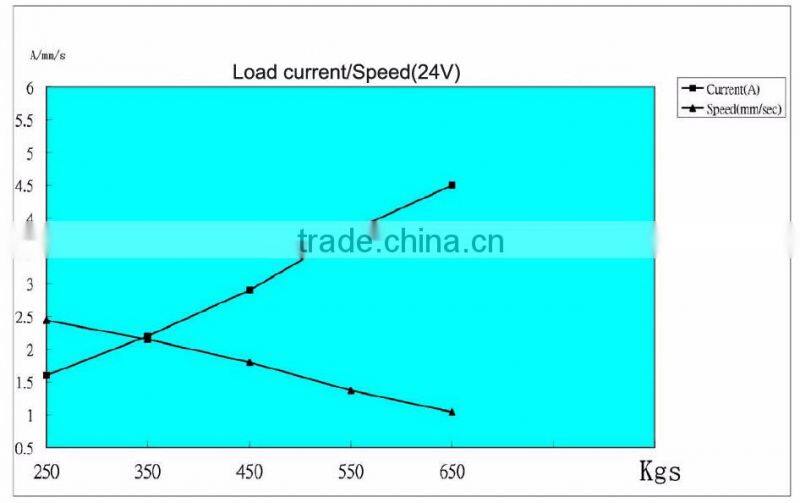 18/24/36'' electric actuator for the tracking system