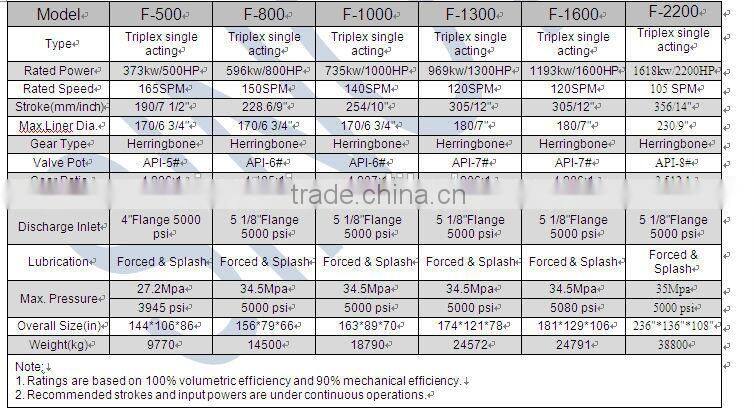 F1000 mud pump API 7K