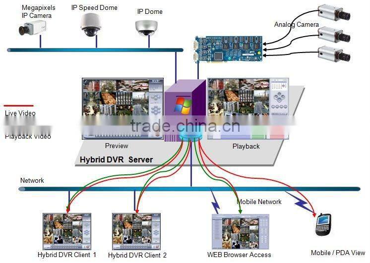Hybrid PC DVR software for Dahua DVR card