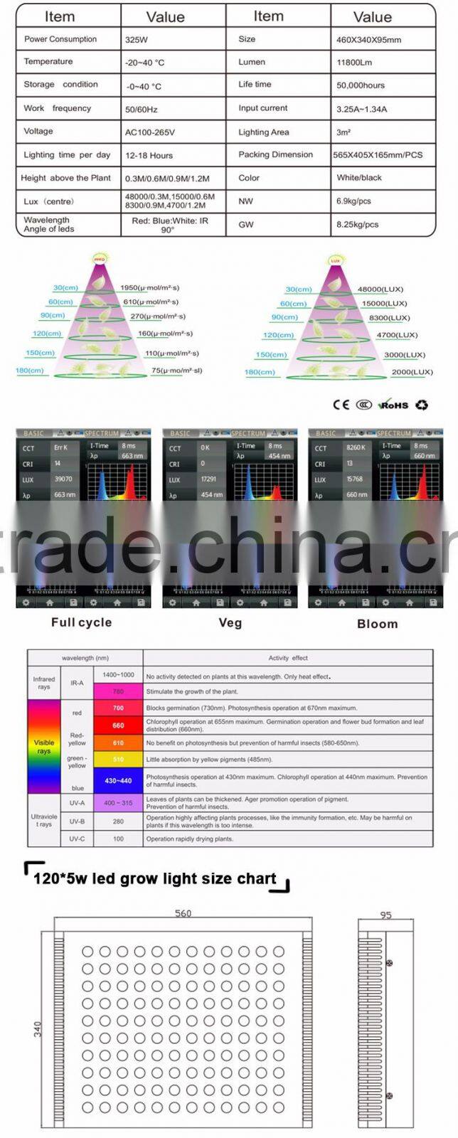 Specially designed waterproof LED grow light for vegetables and plants