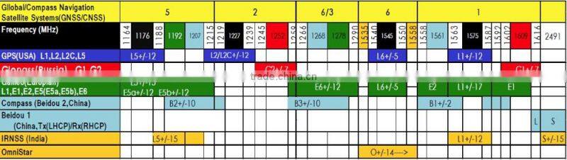 8 Way GPS Power Splitter GPS Splitters