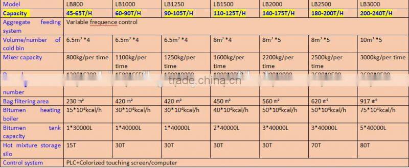 80T/H used asphalt plant Price for sale