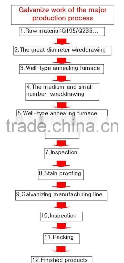 Galvanized wire/building material (factory)