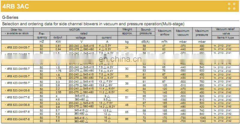 ring air vacuum blower for milk suction machine conveying