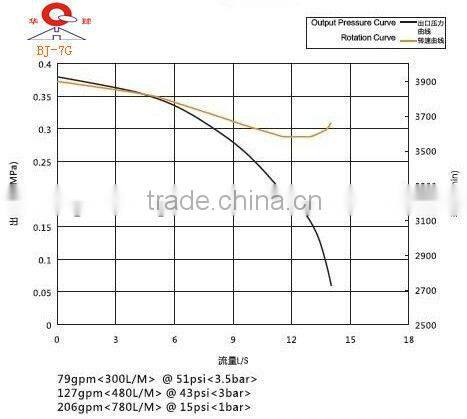BJ-7G 9HP portable fire extinguishing pump equipped with Lifan engine