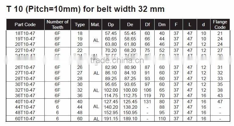 Belt Wheel Pulleys for T10 Timing Belt