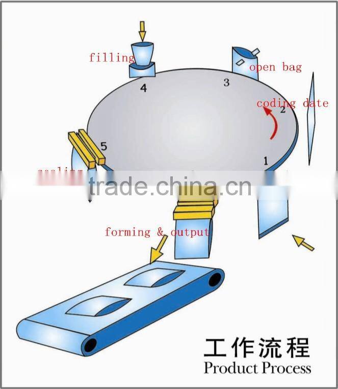 Rotary Filling and Sealing Machine for Premade Pouches