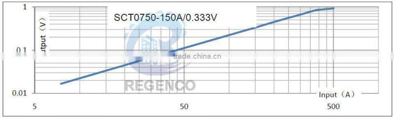SCT-0750 Split Core Current Transformer