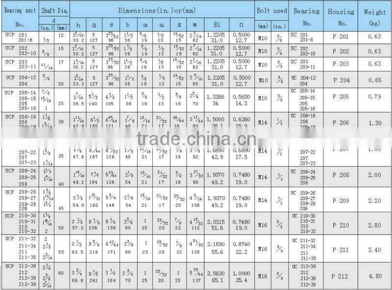 Gold Alibaba Supplier high rotation speed housed pillow block bearing UCP204