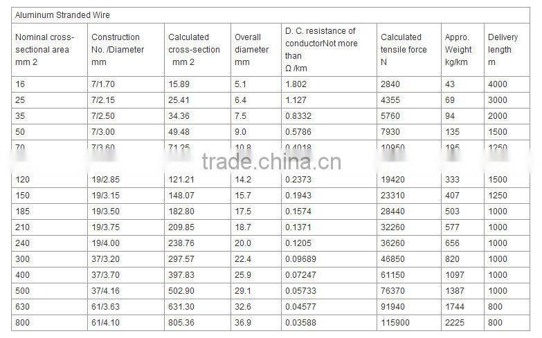 Aluminum Stranded Wire/made in China ACSR/Chinese manufacturer/electrical wiring
