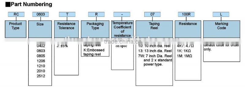 RC 0201 - Thick Film SMD High Voltage Chip Resistors