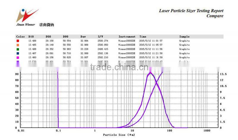 Double laser orthogonal optical bench Winner2005A Gypsum slurry particle size analysis instruments
